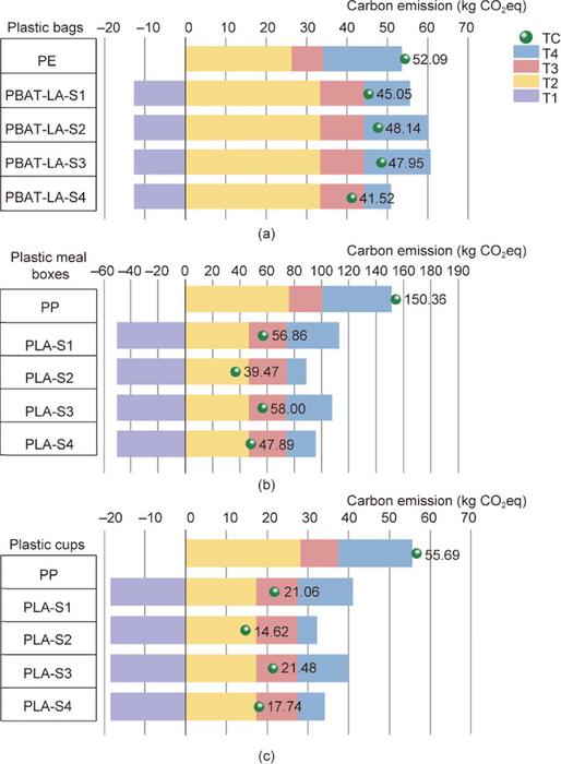 Comparison of life-cycle carbon emissions from traditional plastic products and BPPs.