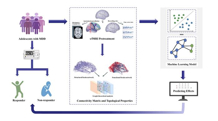 THE OVERALL FRAMEWORK OF THIS STUDY FOR PREDICTING THE EFFICACY OF ECT IN ADOLESCENT PATIENTS WITH MDD