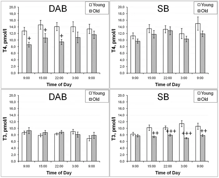 Age-related dysfunctions of the neuroendocrine axes in nonhuman primates with depression-like and anxious behavior