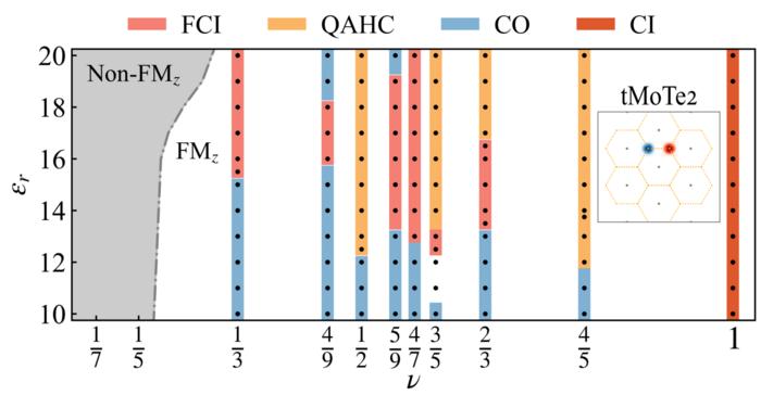 Calculated phase diagrams of twisted MoTe2 at different fillings