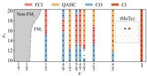 Calculated phase diagrams of twisted MoTe2 at different fillings