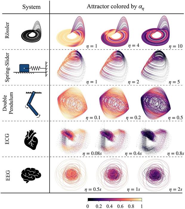 New Data-Driven Method Reveals How (Un)Predictable Complex Systems Can Be