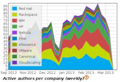 New Quantitative Analysis for Open Source Software Projects