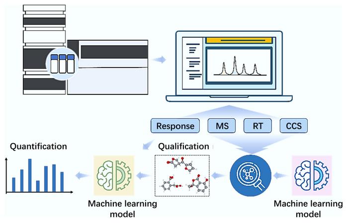 Application of machine learning in non-targeted analysis for environmental organic pollutants