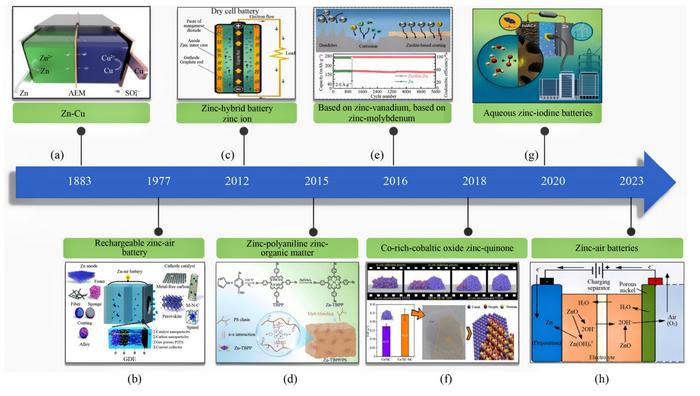 Historical timeline of zinc-based batteries