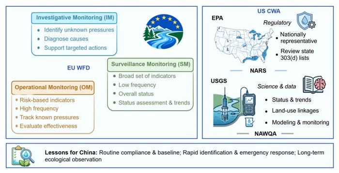 Surface water monitoring architectures in the EU and the US: logical frameworks, operational mechanisms, and lessons for China