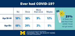 Experience with COVID-19 among older adults