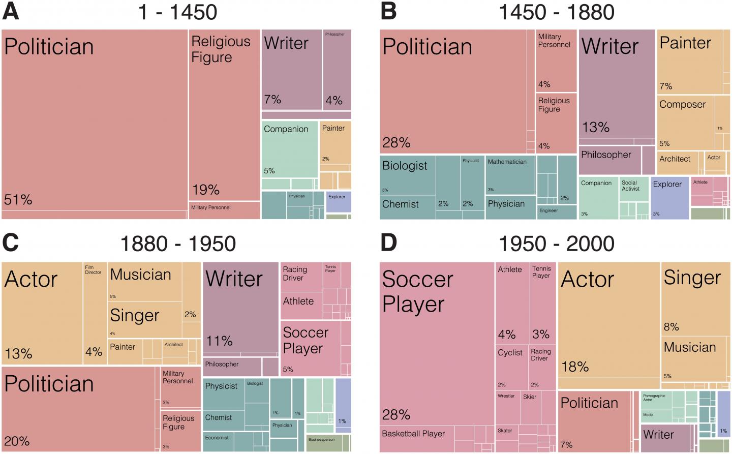 the Medium Shapes the Message: New Communication Technologies May Bias Historical Record