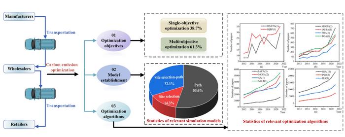 Simulation and optimization of cold chain logistics system towards lower carbon emission: a state-of-the-art review