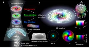 Figure | Conceptual schematic of white light skyrmions generation from a single dome-shaped ferroelectric spherulite.