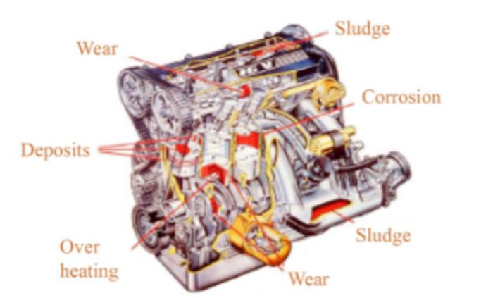 Roles of the lubricant and lubrication circulation system (in yellow) in a typical four-cylinder engine