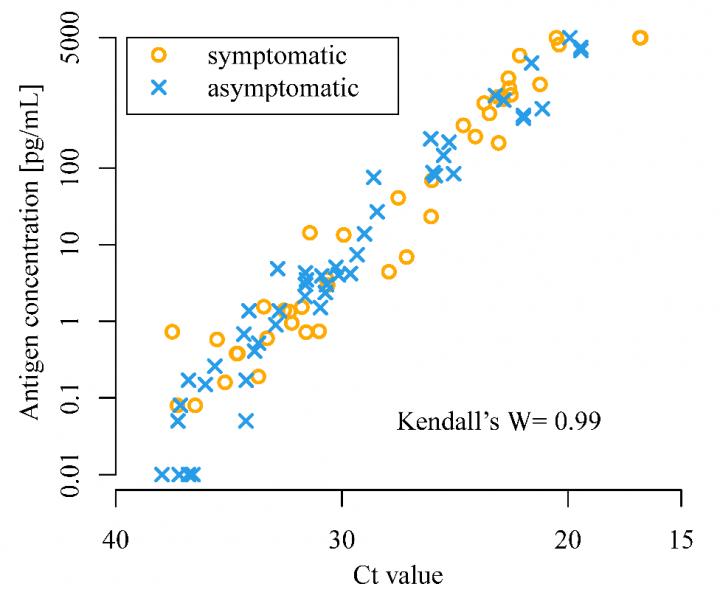 The CLEIA test (y-axis) for SARS-CoV-2 correlates well with the RT-PCR test (x-axis)