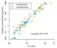 The CLEIA test (y-axis) for SARS-CoV-2 correlates well with the RT-PCR test (x-axis)