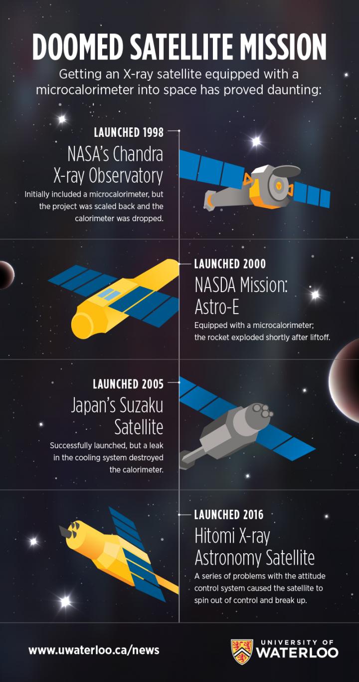 Doomed Satellite Mission