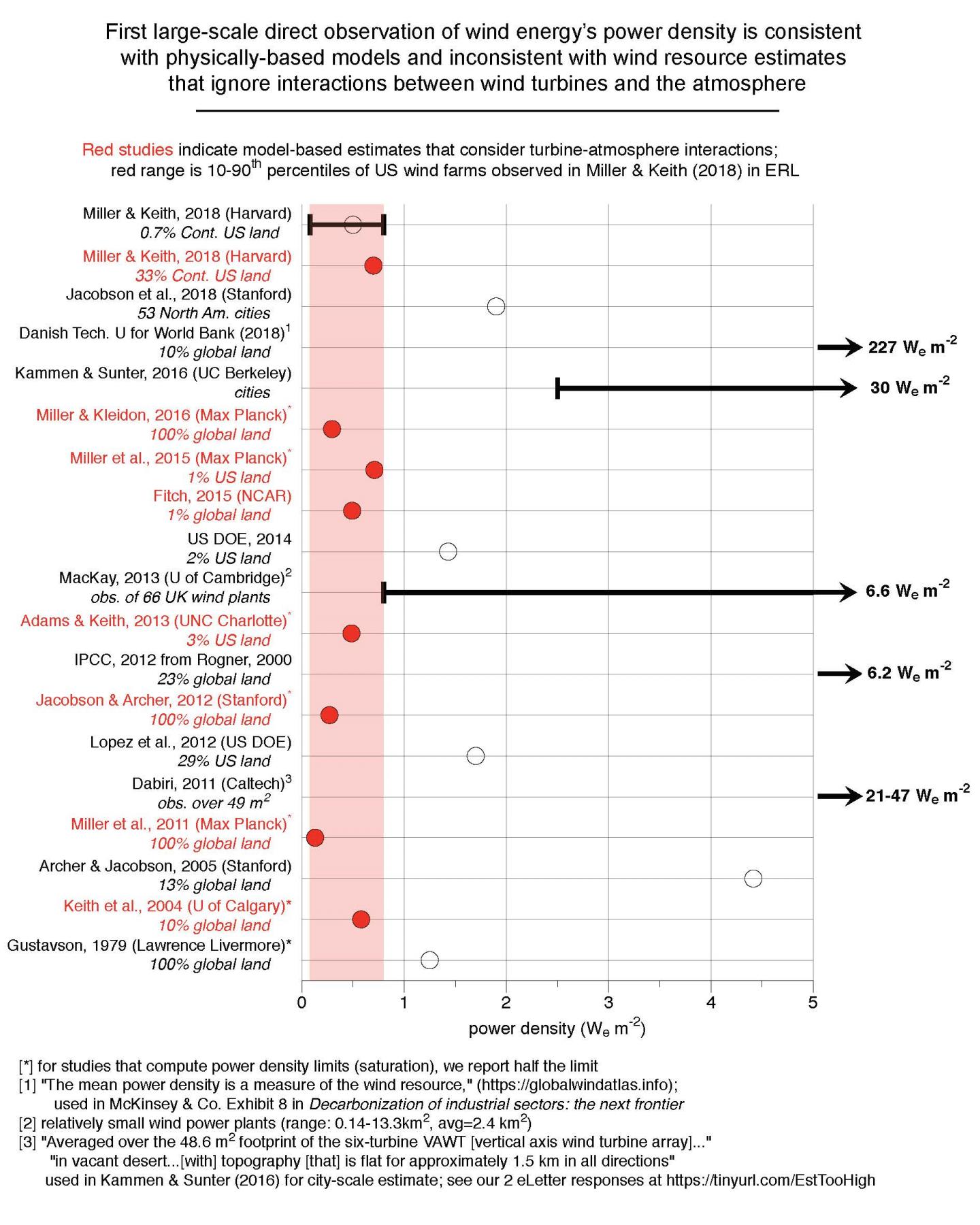 Direct Observation of Wind Energy's Power Density