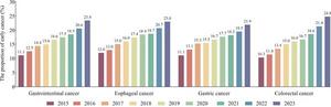 The proportion of early cancer among gastrointestinal cancers in endoscopy in China, 2015–2023.