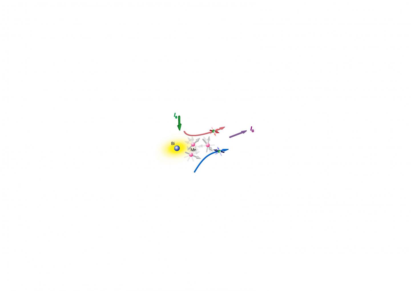 Spin-charge Conversion in a Spin Glass System (CuMnBi Ternary Alloy)