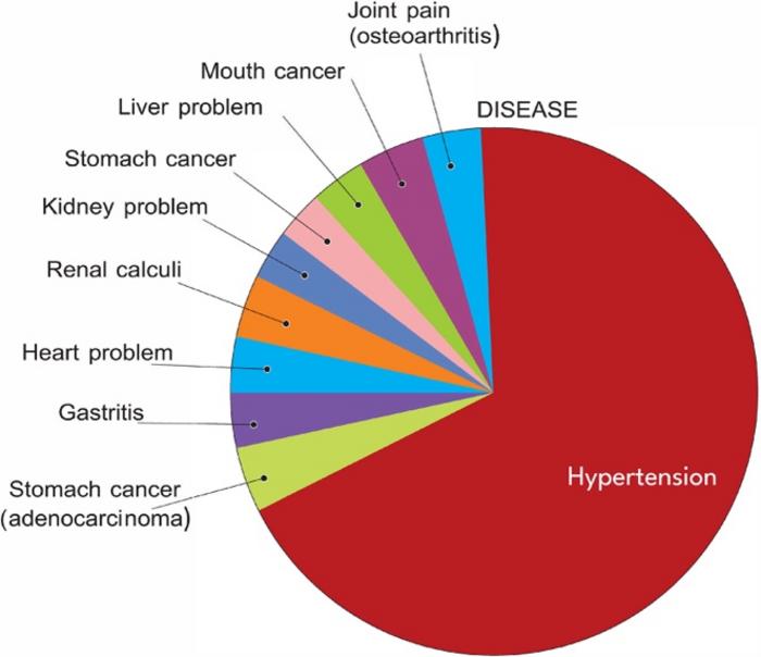 The percentage of distribution of diseases in the Chakhesang ethnic populations.