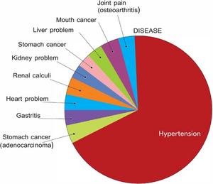 The percentage of distribution of diseases in the Chakhesang ethnic populations.