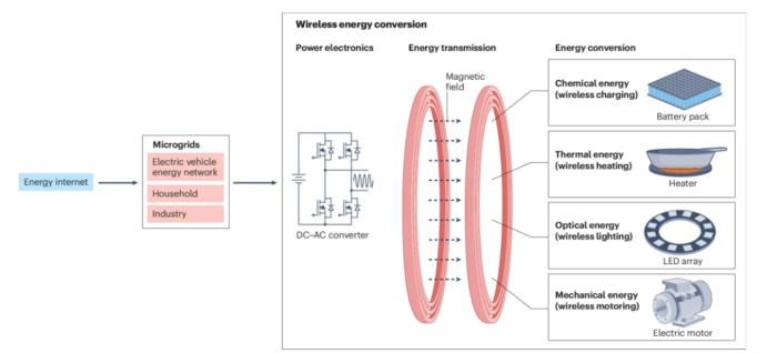 PolyU proposes a technical blueprint for “wireless energy internet”, driving a shift from wireless power transfer towards direct wireless energy conversion
