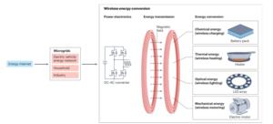 PolyU proposes a technical blueprint for “wireless energy internet”, driving a shift from wireless power transfer towards direct wireless energy conversion