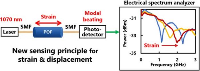 Graphical overview of electrical-domain fiber-optic sensing.
