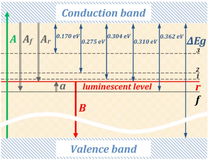 Figure 2. Diagram of Energy Levels Used in Theoretical Description of Temperature Dependence of Disl