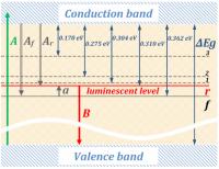 Figure 2. Diagram of Energy Levels Used in Theoretical Description of Temperature Dependence of Disl