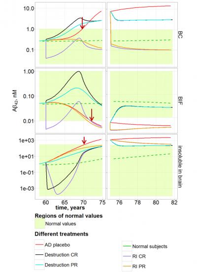 Simulation of Different Types of Treatment for Subjects with Alzheimer Disease