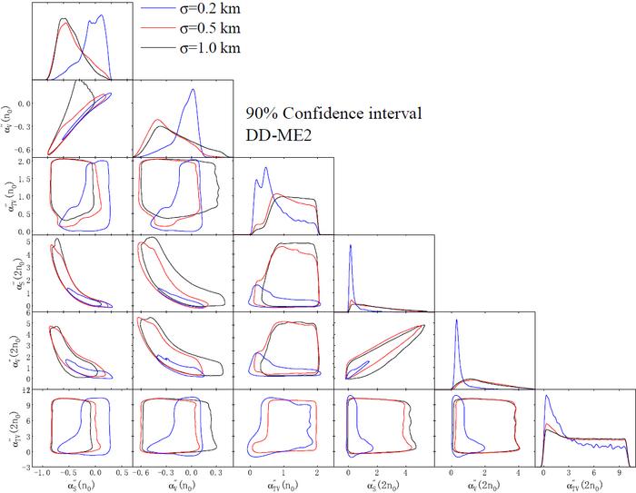 Posterior probability distributions of six high-density RMF parameters using DD-ME2 at subsaturation density.