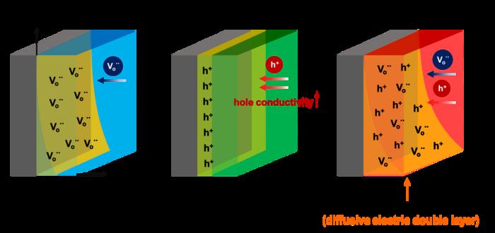 Schematic illustration of charge-carrier distributions at the interfaces of GCCCO-GDC, GCCCO-LSCF, and GCCCO-BCZYYb composite air electrodes.