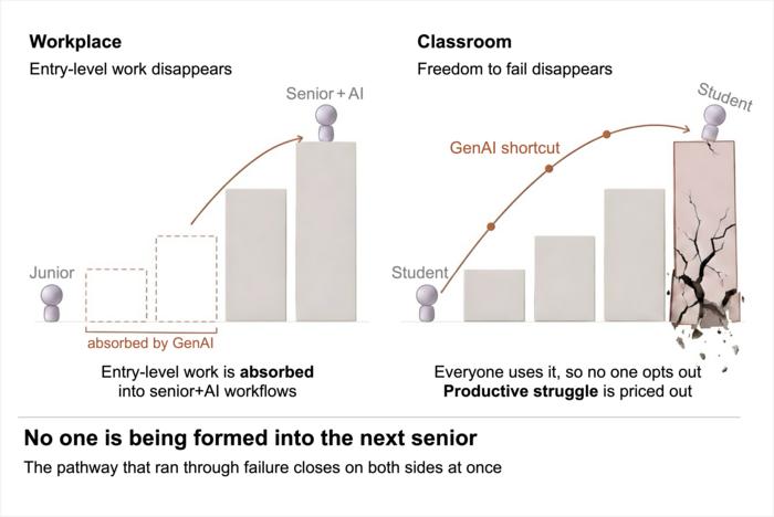 Conceptual diagram showing how generative AI absorbs entry-level tasks and eliminates “opportunities to fail,” closing off the development pathway