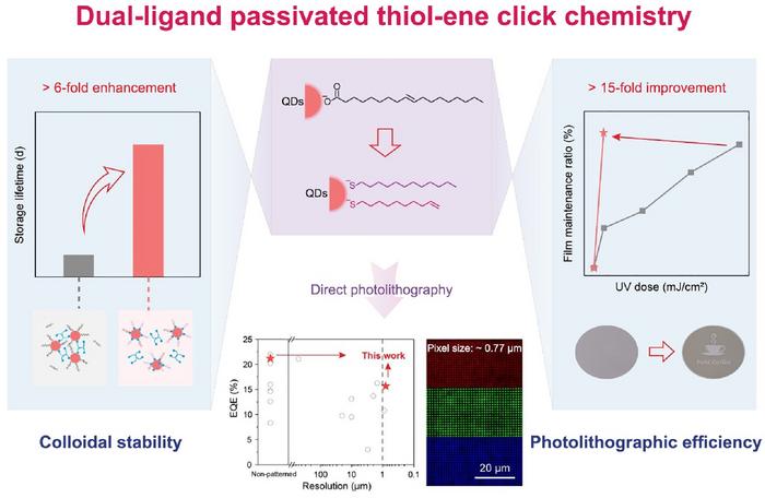 Robust and ultralow-energy direct photolithography of quantum dots via dual-ligand passivated thiol-ene click chemistry