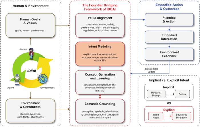How explicit intent connects human goals to embodied action