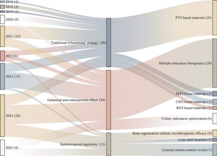 Fig. 2. Sankey diagram-based bibliometric analysis of bifunctional strategic materials (2015 to present).