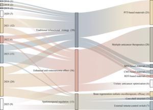 Fig. 2. Sankey diagram-based bibliometric analysis of bifunctional strategic materials (2015 to present).