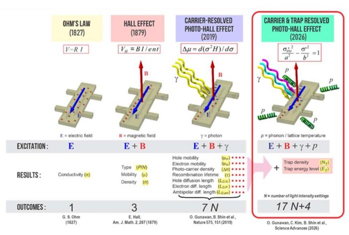KAIST detects ‘hidden defects’ that degrade semiconductor performance with 1,000× higher sensitivity​