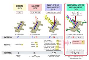 KAIST detects ‘hidden defects’ that degrade semiconductor performance with 1,000× higher sensitivity​