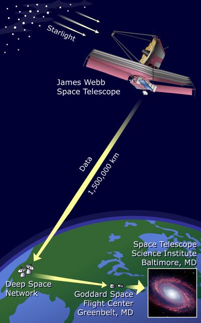 The Route for JWST Data