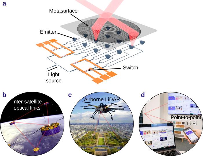 Hybrid Photonic Platform for Ultrawide-Angle Beam Steering and Free-Space Applications