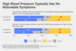 High Blood Pressure Typically Has No Noticeable Symptoms