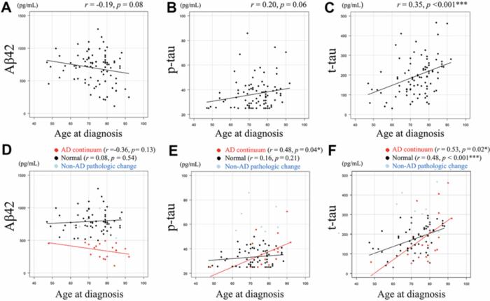 Age-related trends in amyloid positivity in Parkinson’s disease without dementia