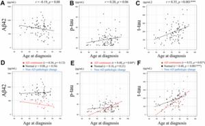 Age-related trends in amyloid positivity in Parkinson’s disease without dementia