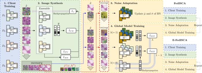 One-shot federated learning AI technology model structure