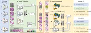 One-shot federated learning AI technology model structure