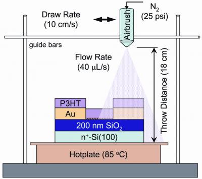 Paintable Electronics