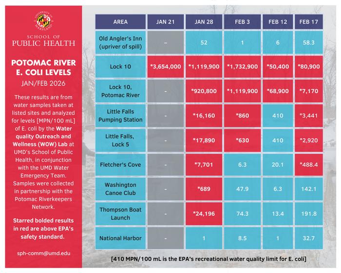 Potomac River E. coli Levels Data Chart