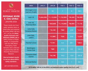 Potomac River E. coli Levels Data Chart