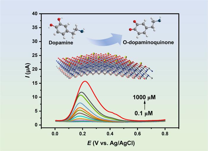 Pt/Na-Ti3C2Tx Composite for Enhanced Electrochemical Dopamine Sensing