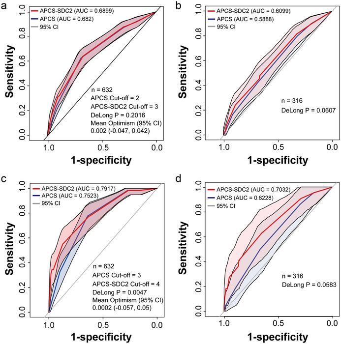ROC curves of the scoring system for adenomas and advanced adenomas